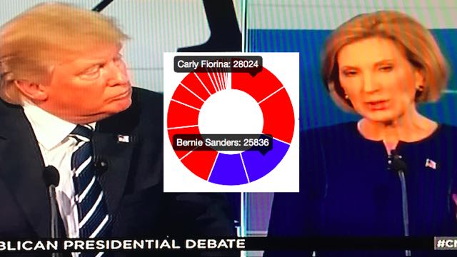 Fiorina Trump Debate Trendolizer.jpg