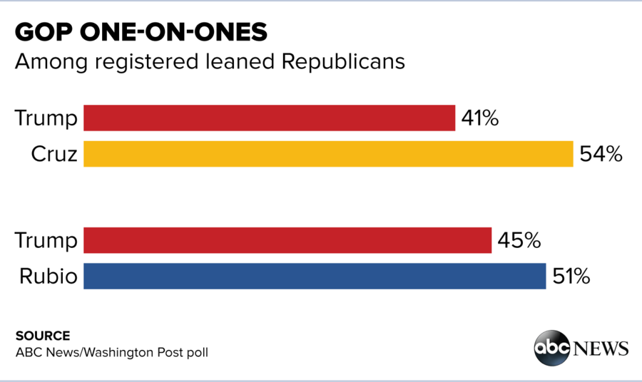 ABCNewsPolls030816_GOPOneOnOnesV2.png