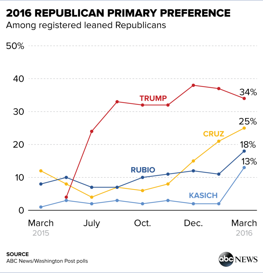 ABCNewsPolls030816_GOPPreference.png