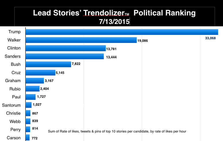 Lead Stories' Trendolizer Political Ranking 7:13:2015 b.png