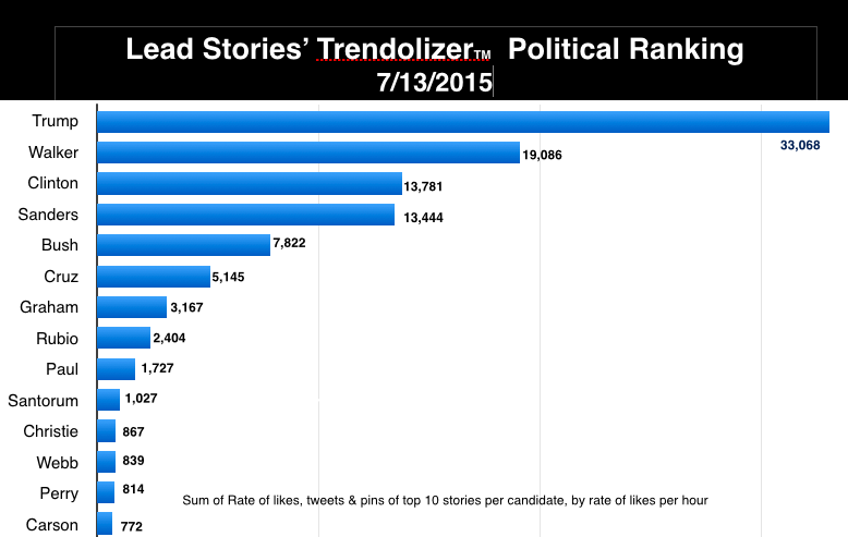 Donald Trump Commands Social Nets In First Trendolizer Political ...
