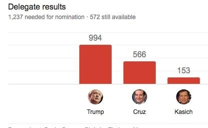 April 29 gop delegate count.jpg