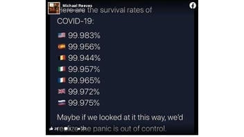  Fact Check: U.S. Survival Rate From COVID-19 Is NOT 99.983 Percent