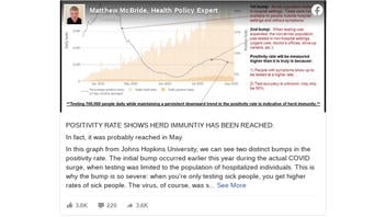 Fact Check: Dropping Percentages of Positive Tests Would NOT Show U.S. Has Reached Herd Immunity to COVID-19 