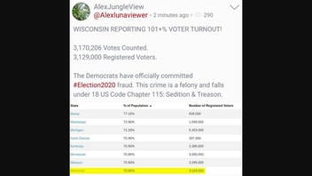 Fact Check: Wisconsin Did NOT Report 101% Voter Turnout