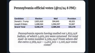 Fact Check: Pennsylvania Did Not Tally More Mail-in Votes In The Presidential Election Than Actual Ballots Received 