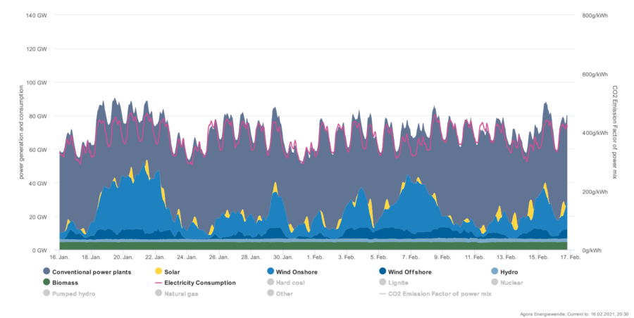 AgorameterEnergyDataGermanyJanuarytoFebruray2021.png