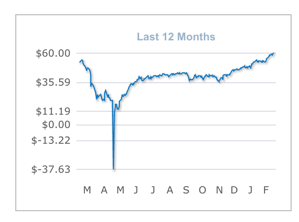 Oil prices past 12 months.png