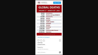 Fact Check: Global Deaths Meme Does NOT Accurately Reflect The Severity And Scope Of COVID-19