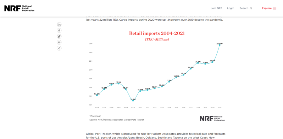 nrf retail imports 2004 2021.PNG