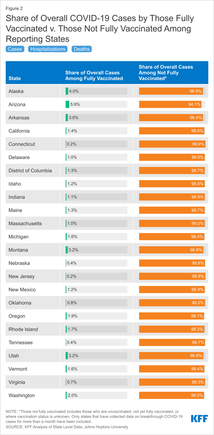 share-of-overall-covid-19-cases-by-those-fully-vaccinated-v-those-not-fully-vaccinated-among-reporting-states.png