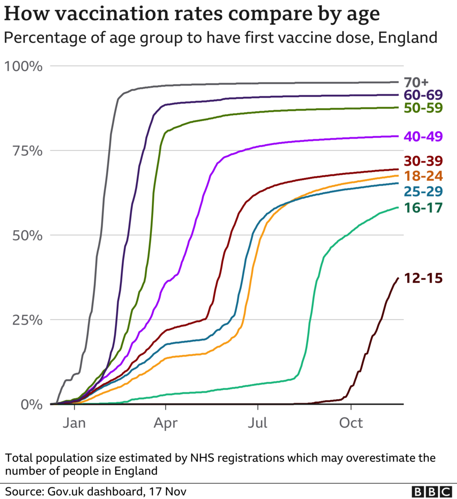 _121607370_uk_vax_by_age_18nov-nc.png