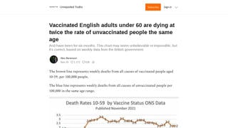 Fact Check: Vaccines Are NOT The Reason Vaccinated English Under 60 Are 'Dying At Twice The Rate of Unvaccinated People The Same Age'