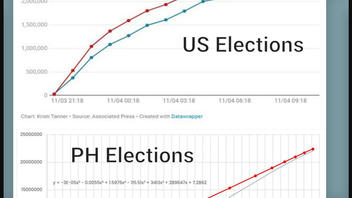 Fact Check: Two Graphs Of Election Returns Do NOT Compare Voter Turnout in US and Philippines