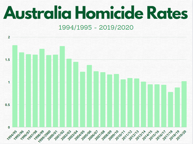 Homicide chart.png