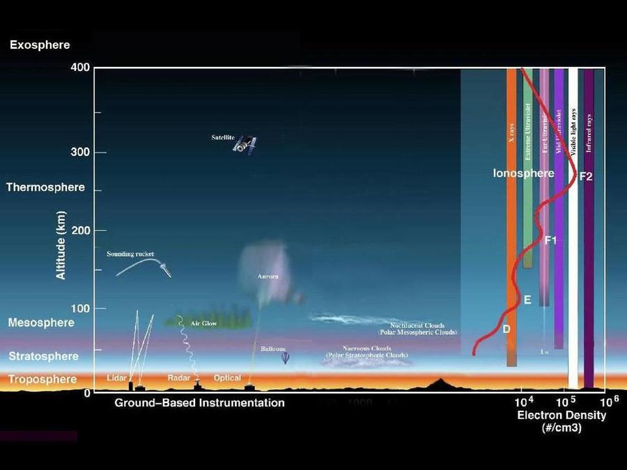 463940main_atmosphere-layers2_full.jpg