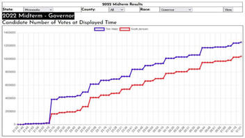 Fact Check: Mike Lindell's 2022 Midterm Election Graphs Do NOT Prove Races Were Stolen