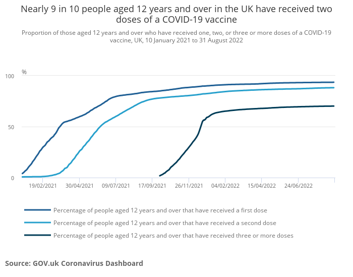 Nearly 9 in 10 people aged 12 years and over in the UK have received two doses of a COVID-19 vaccine .png