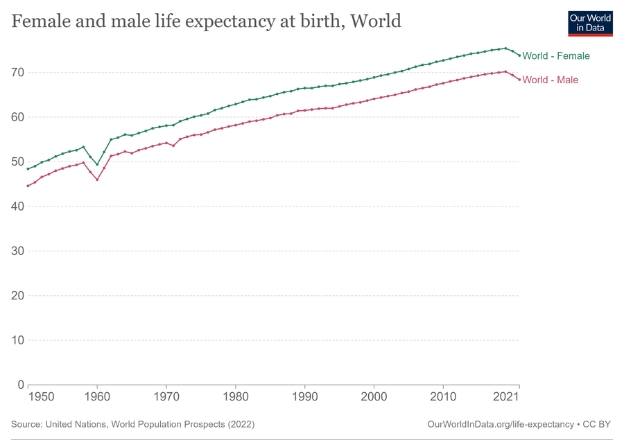 female-and-male-life-expectancy-at-birth-in-years.png