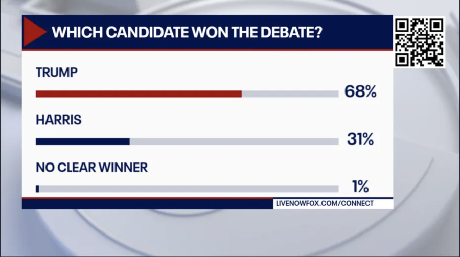 Fact Check 92 Of ABC Viewers Did NOT Say Trump 'Won' September 10