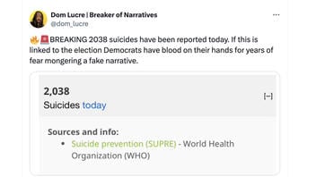 Fact Check: NO Evidence 2,000+ Suicides Were Reported in US -- Or Globally -- On November 6, 2024