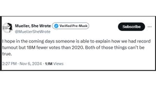 Fact Check: Post Saying '18M Fewer Votes Than 2020' May NOT Prove True -- Could Be Weeks Before Nationwide Total Is Known