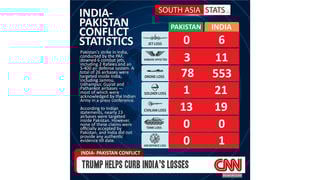Fact Check: CNN Did NOT Air Graphic Saying 'Trump Helps Curb India's Losses' With Stats Showing India Losing In Conflict With Pakistan