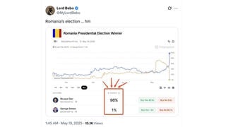 Fact Check: Graph Does NOT Show Romanian Presidential Candidate Nicușor Dan Winning 98% Of Votes