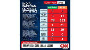 Fact Check: CNN Did NOT Air Graphic Saying 'Trump Helps Curb India's Losses' With Stats Showing India Losing In Conflict With Pakistan