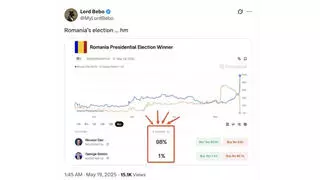 Fact Check: Graph Does NOT Show Romanian Presidential Candidate Nicușor Dan Winning 98% Of Votes