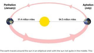 Fact Check: Earth Will NOT Experience 'Colder Weather Than Ever Before' While In Aphelion Of Its Elliptical Orbit Around Sun -- It's Annual And Unnoticeable