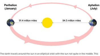 Fact Check: Aphelion Phenomenon Will NOT Make Earth Experience 'Colder Weather Than Ever Before' -- It's Annual And Unnoticeable