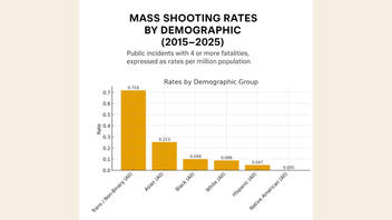 Fact Check: FAKE Viral Chart Misrepresents Data About The Portion of Transgender People Involved In Mass Shootings