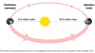 Fact Check: Aphelion Phenomenon Will NOT Make Earth Experience 'Colder Weather Than Ever Before' -- It's Annual And Unnoticeable