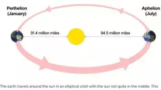 Fact Check: Aphelion Phenomenon Will NOT Make Earth Experience 'Colder Weather Than Ever Before' -- It's Annual And Unnoticeable