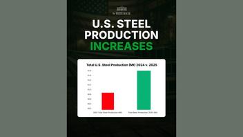 Fact Check: White House Chart On 2025 Steel Production Increase Does NOT Show Actual Scale -- Extreme Zoom On Y Axis