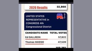 Fact Check: Numeric Claims About Massie's Previous Primary Vote Counts And Gallrein's Mail-In Ballot Numbers Are TRUE -- No Evidence Supports Implied Conspiracy