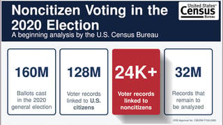 Fact Check: Census Bureau Did NOT Find That Over 24,000 Noncitizens Voted Illegally in 2020 Election