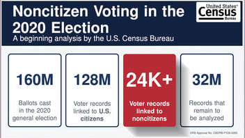 Fact Check: Census Bureau Did NOT Find That Over 24,000 Noncitizens Voted Illegally in 2020 Election