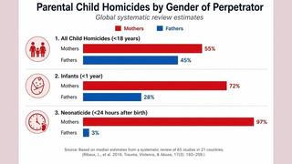 Fact Check: FAKE Graphic Of 'Parental Child Homicides By Gender Of Perpetrator' Is Based On Non-Existent 2016 Paper By 'Ribaux, L., Et Al.'