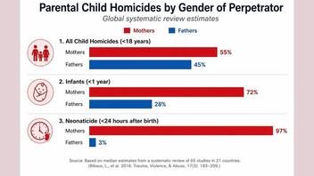 Fact Check: FAKE Graphic Of 'Parental Child Homicides By Gender Of Perpetrator' Is Based On Non-Existent 2016 Paper By 'Ribaux, L., Et Al.'