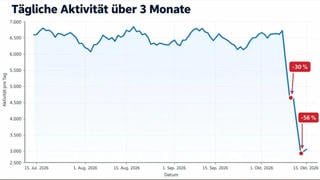 Fact Check: FAKE Chart Shows Future AfD Bot Activity Drop After Ukraine Bombed Russian Data Centers -- Made-Up Data