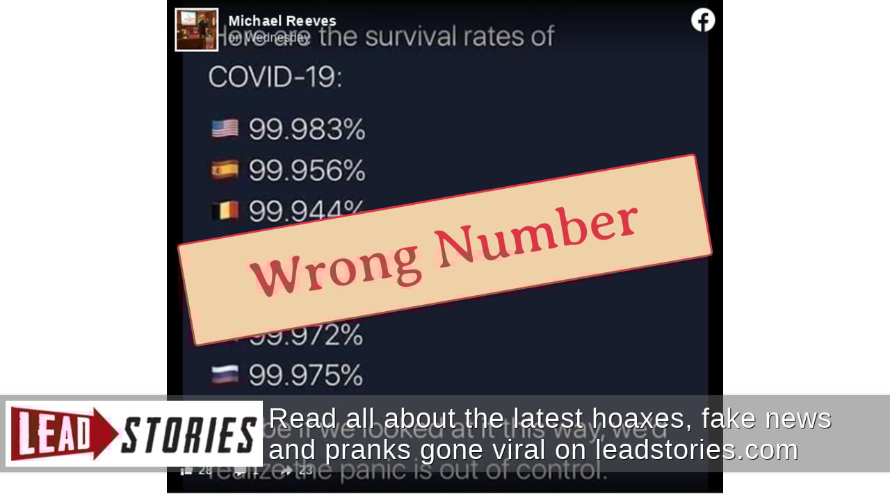 Fact Check U S Survival Rate From Covid 19 Is Not 99 983 Percent
